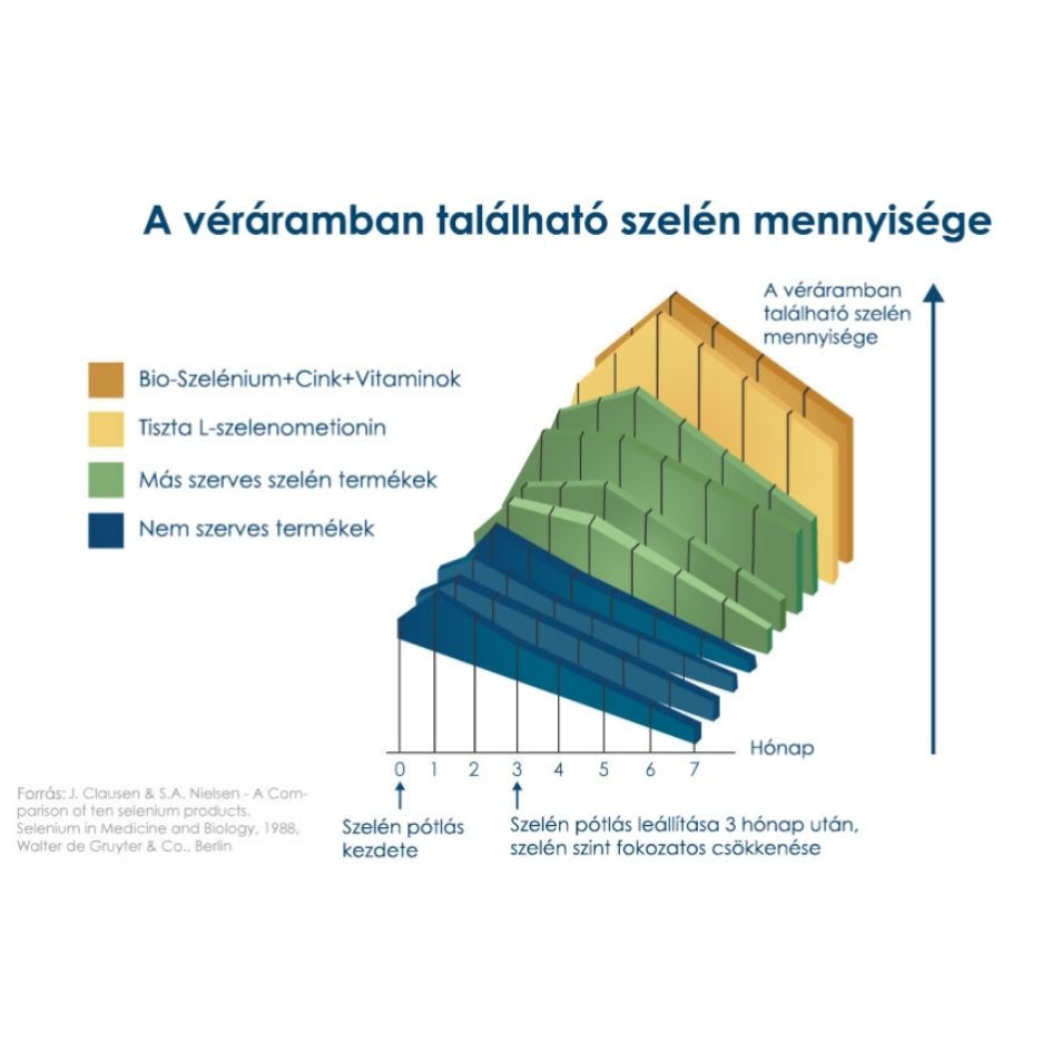 Pharma Nord Bio-Szelénium 100 + Cink + Vitaminok szelénhasznosulási grafikon